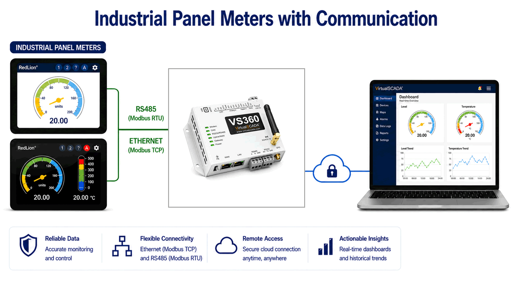 VirtualSCADA Remote Panel Meter Access